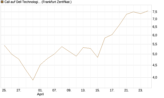 Call auf Dell Technologies [BNP Paribas Emissions- und Handelsges.] Chart