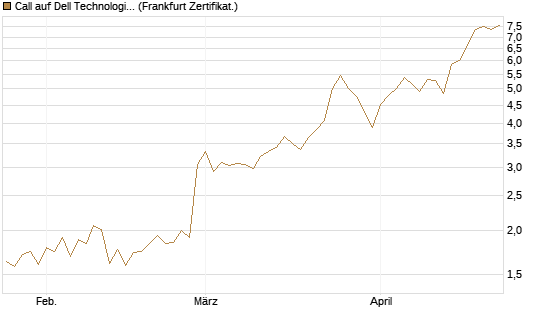 Call auf Dell Technologies [BNP Paribas Emissions- und Handelsges.] Chart