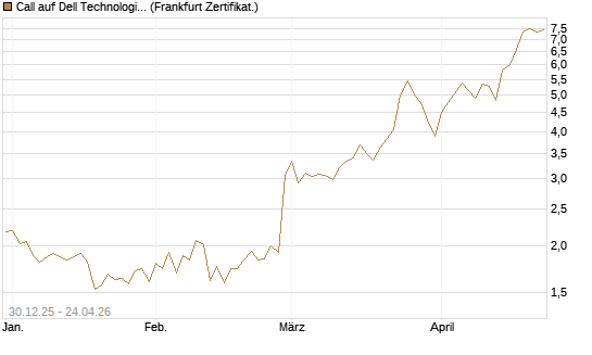 Call auf Dell Technologies [BNP Paribas Emissions- und Handelsges.] Chart