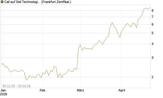 Call auf Dell Technologies [BNP Paribas Emissions- und Handelsges.] Chart