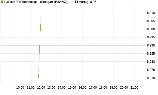 Call auf Dell Technologies [BNP Paribas Emissions- und Handelsges.] Chart