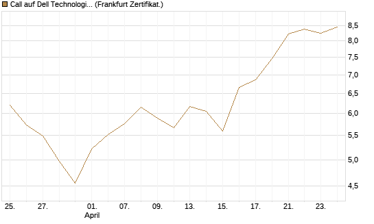 Call auf Dell Technologies [BNP Paribas Emissions- und Handelsges.] Chart