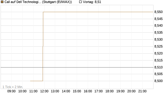 Call auf Dell Technologies [BNP Paribas Emissions- und Handelsges.] Chart