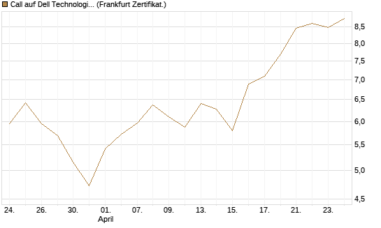 Call auf Dell Technologies [BNP Paribas Emissions- und Handelsges.] Chart