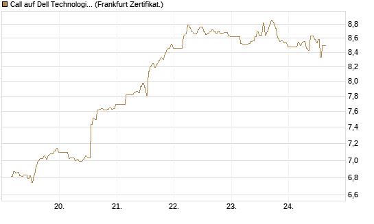 Call auf Dell Technologies [BNP Paribas Emissions- und Handelsges.] Chart