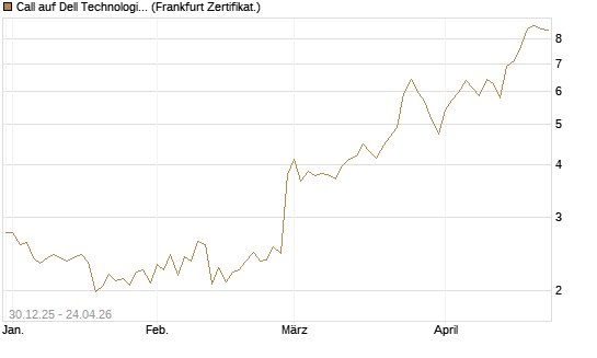 Call auf Dell Technologies [BNP Paribas Emissions- und Handelsges.] Chart