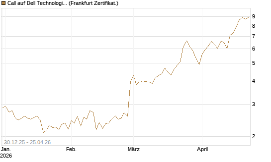 Call auf Dell Technologies [BNP Paribas Emissions- und Handelsges.] Chart