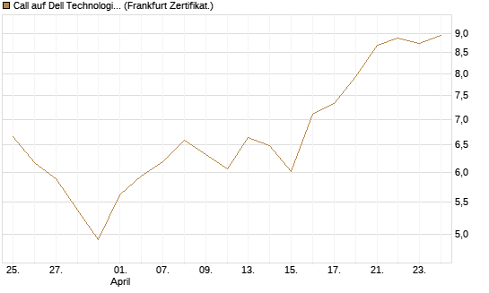Call auf Dell Technologies [BNP Paribas Emissions- und Handelsges.] Chart
