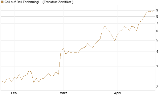 Call auf Dell Technologies [BNP Paribas Emissions- und Handelsges.] Chart