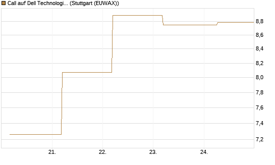 Call auf Dell Technologies [BNP Paribas Emissions- und Handelsges.] Chart