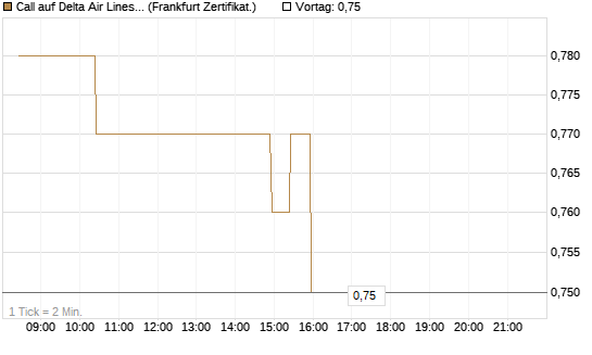 Call auf Delta Air Lines [BNP Paribas Emissions- und Handelsges.] Chart