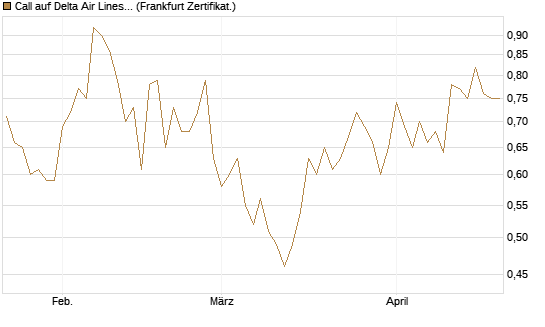 Call auf Delta Air Lines [BNP Paribas Emissions- und Handelsges.] Chart