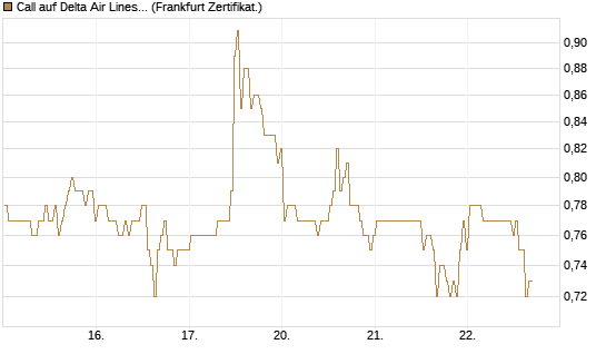 Call auf Delta Air Lines [BNP Paribas Emissions- und Handelsges.] Chart
