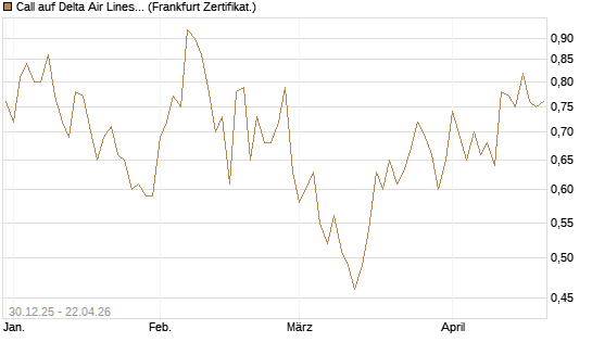 Call auf Delta Air Lines [BNP Paribas Emissions- und Handelsges.] Chart
