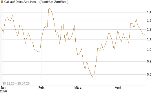 Call auf Delta Air Lines [BNP Paribas Emissions- und Handelsges.] Chart