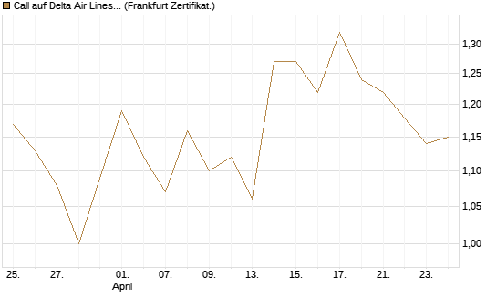 Call auf Delta Air Lines [BNP Paribas Emissions- und Handelsges.] Chart