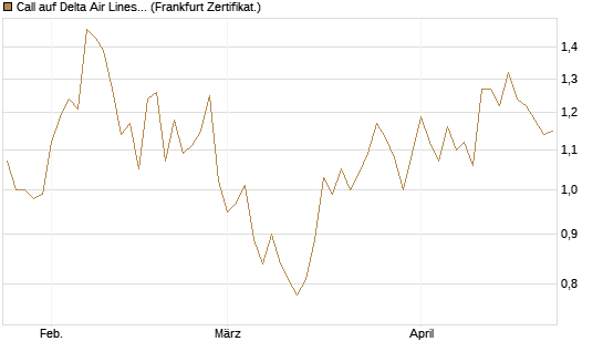Call auf Delta Air Lines [BNP Paribas Emissions- und Handelsges.] Chart