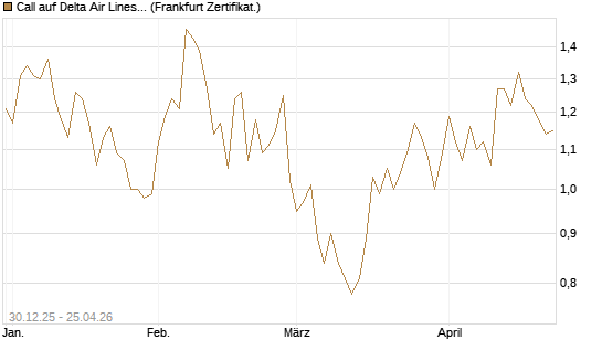 Call auf Delta Air Lines [BNP Paribas Emissions- und Handelsges.] Chart