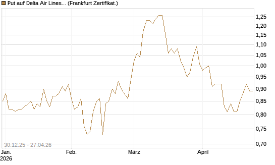 Put auf Delta Air Lines [BNP Paribas Emissions- und Handelsges.] Chart