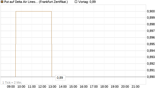 Put auf Delta Air Lines [BNP Paribas Emissions- und Handelsges.] Chart