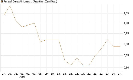 Put auf Delta Air Lines [BNP Paribas Emissions- und Handelsges.] Chart