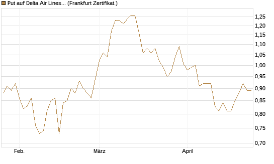 Put auf Delta Air Lines [BNP Paribas Emissions- und Handelsges.] Chart