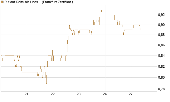 Put auf Delta Air Lines [BNP Paribas Emissions- und Handelsges.] Chart