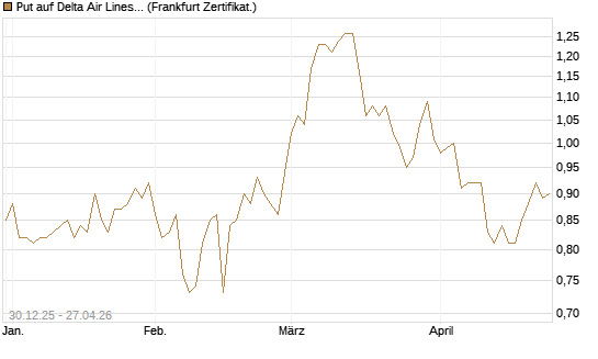 Put auf Delta Air Lines [BNP Paribas Emissions- und Handelsges.] Chart