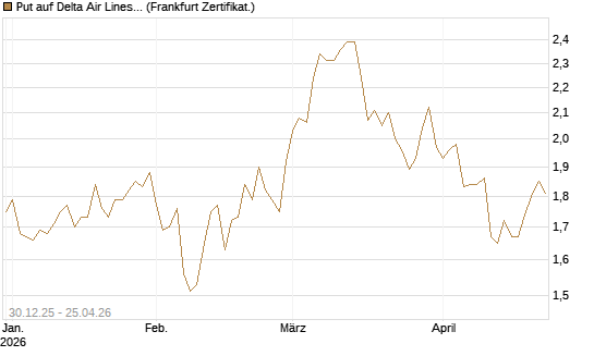 Put auf Delta Air Lines [BNP Paribas Emissions- und Handelsges.] Chart