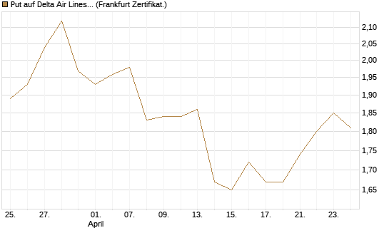 Put auf Delta Air Lines [BNP Paribas Emissions- und Handelsges.] Chart