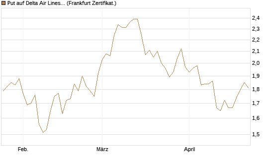 Put auf Delta Air Lines [BNP Paribas Emissions- und Handelsges.] Chart
