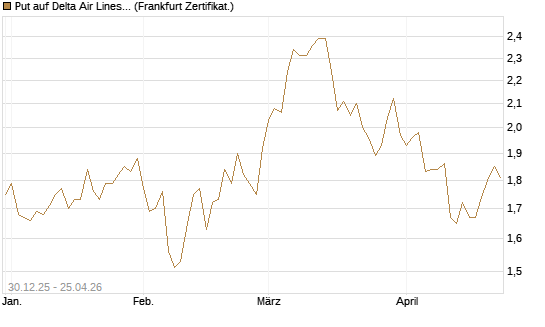 Put auf Delta Air Lines [BNP Paribas Emissions- und Handelsges.] Chart