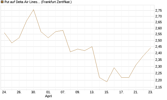 Put auf Delta Air Lines [BNP Paribas Emissions- und Handelsges.] Chart