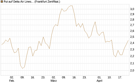 Put auf Delta Air Lines [BNP Paribas Emissions- und Handelsges.] Chart