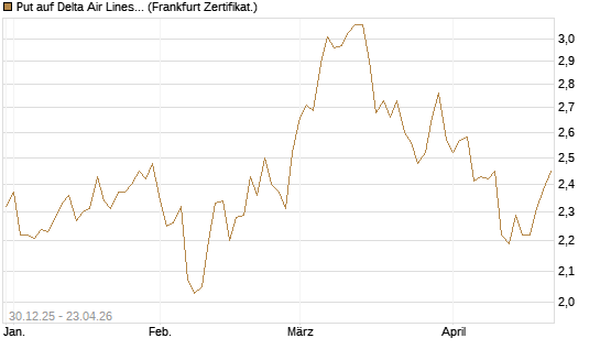 Put auf Delta Air Lines [BNP Paribas Emissions- und Handelsges.] Chart