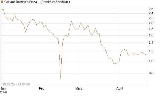 Call auf Domino's Pizza [BNP Paribas Emissions- und Handelsges.] Chart