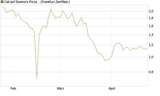 Call auf Domino's Pizza [BNP Paribas Emissions- und Handelsges.] Chart