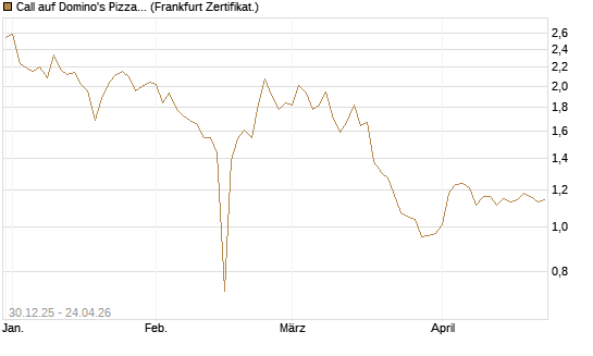 Call auf Domino's Pizza [BNP Paribas Emissions- und Handelsges.] Chart