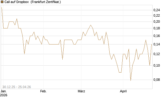 Call auf Dropbox [BNP Paribas Emissions- und Handelsges.] Chart