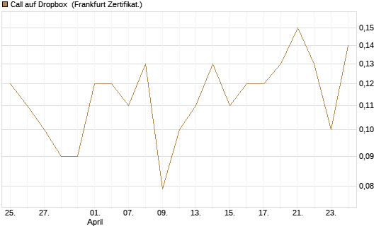 Call auf Dropbox [BNP Paribas Emissions- und Handelsges.] Chart