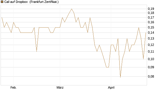 Call auf Dropbox [BNP Paribas Emissions- und Handelsges.] Chart