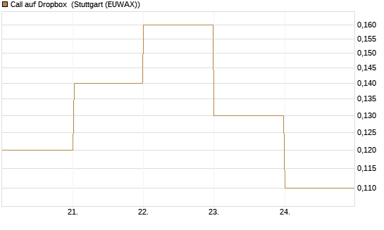 Call auf Dropbox [BNP Paribas Emissions- und Handelsges.] Chart
