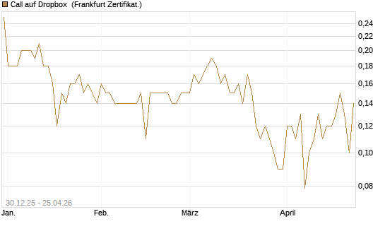Call auf Dropbox [BNP Paribas Emissions- und Handelsges.] Chart