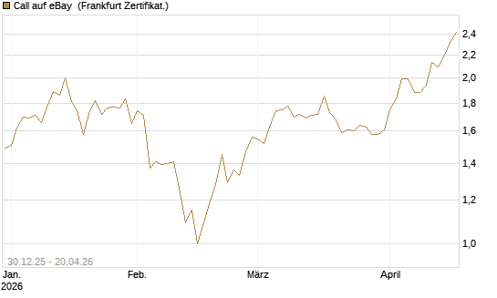 Call auf eBay [BNP Paribas Emissions- und Handelsges.] Chart