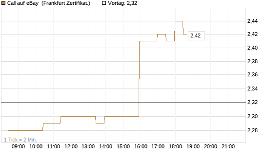 Call auf eBay [BNP Paribas Emissions- und Handelsges.] Chart