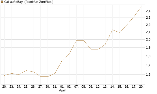 Call auf eBay [BNP Paribas Emissions- und Handelsges.] Chart