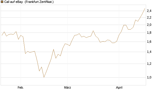 Call auf eBay [BNP Paribas Emissions- und Handelsges.] Chart