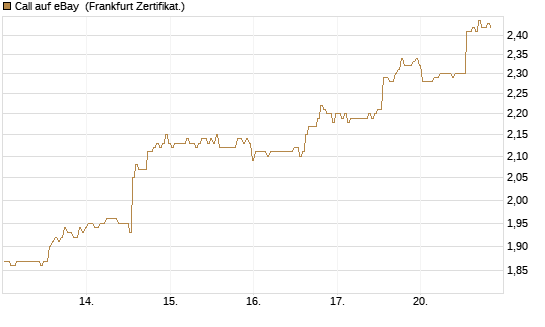 Call auf eBay [BNP Paribas Emissions- und Handelsges.] Chart