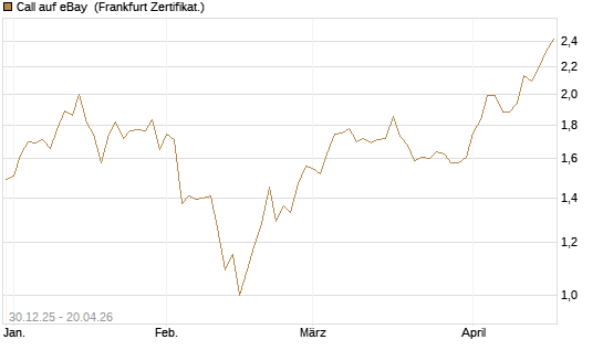 Call auf eBay [BNP Paribas Emissions- und Handelsges.] Chart