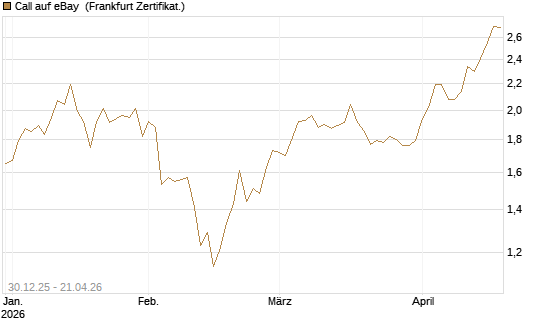 Call auf eBay [BNP Paribas Emissions- und Handelsges.] Chart
